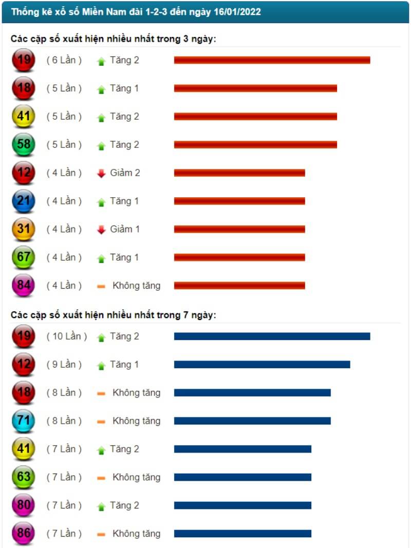 Thống kê kết quả XSMN đến ngày 16/01/2022