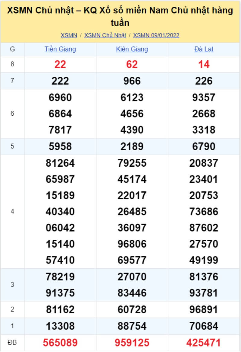 Bảng KQ xổ số MN đã về ngày 09/01/2022 