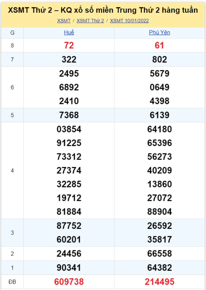 Bảng KQ xổ số MT đã về ngày 10/01/2022 