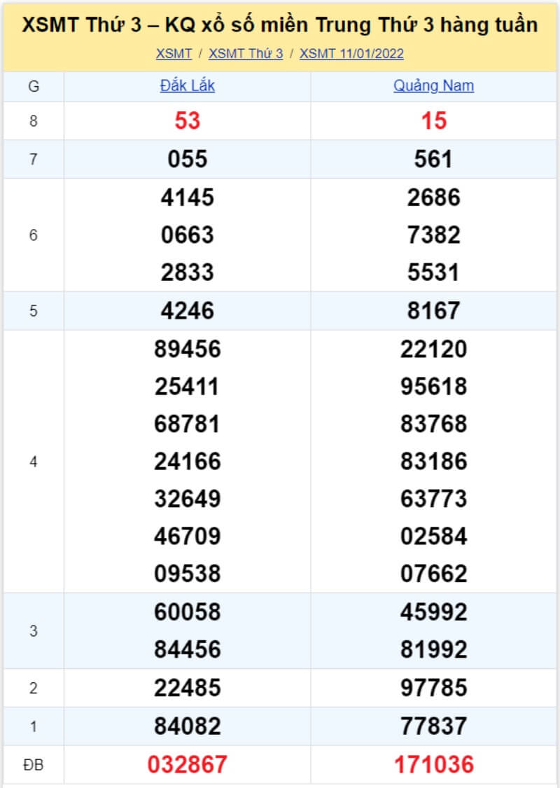 Bảng KQ xổ số MT đã về ngày 11/01/2022 